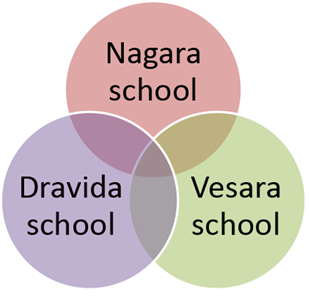 नितिन सिंघानिया की जिस्ट: इंडियन आर्किटेक्चर एंड स्कल्पचर एंड पॉटरी (Part 2) UPSC Notes | EduRev