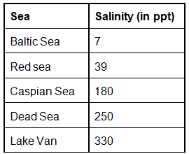 Ocean Salinity Notes | EduRev