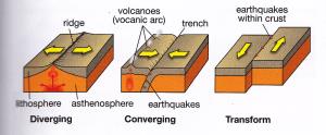 Earthquake Notes | EduRev