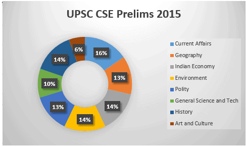 UPSC Civil Services Prelims Analysis Notes | Study UPSC CSE Prelims 2022 Mock Test Series - UPSC