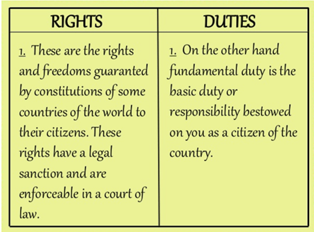 Fundamental Duties UPSC Notes | EduRev