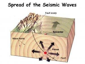 Earthquake Notes | EduRev