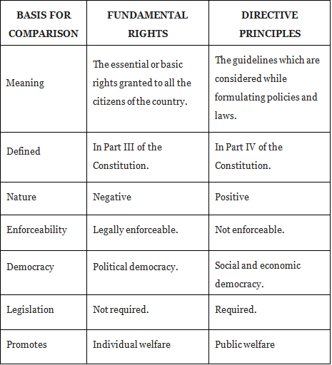 directive-principles-of-state-policy-part-3-notes-edurev