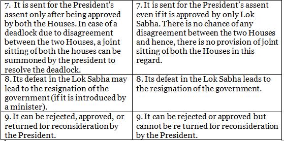 Laxmikanth Summary: Parliament UPSC Notes | EduRev