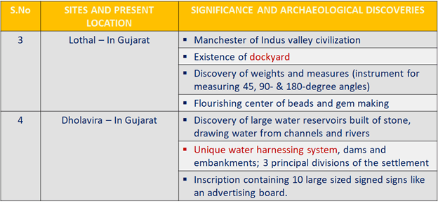 Indus Valley Cities UPSC Notes | EduRev