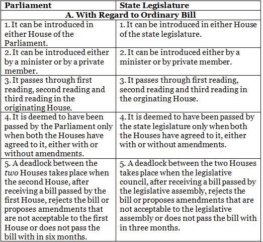 Laxmikanth: Summary of State Legislature Notes | EduRev
