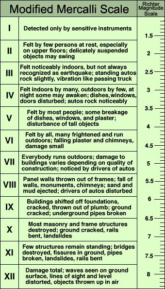 Earthquake Notes | EduRev