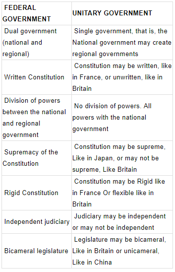 Federal System Notes | EduRev