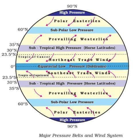 Pressure Belts of the Earth Notes | EduRev