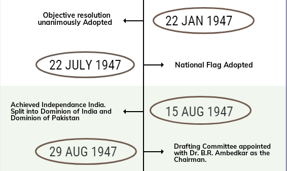 Laxmikanth: Summary of Making of the Constitution Notes | EduRev
