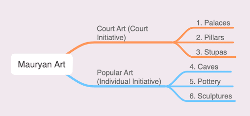 Nitin Singhania`s Gist: Indian Architecture & Sculpture & Pottery - 1 Notes | EduRev