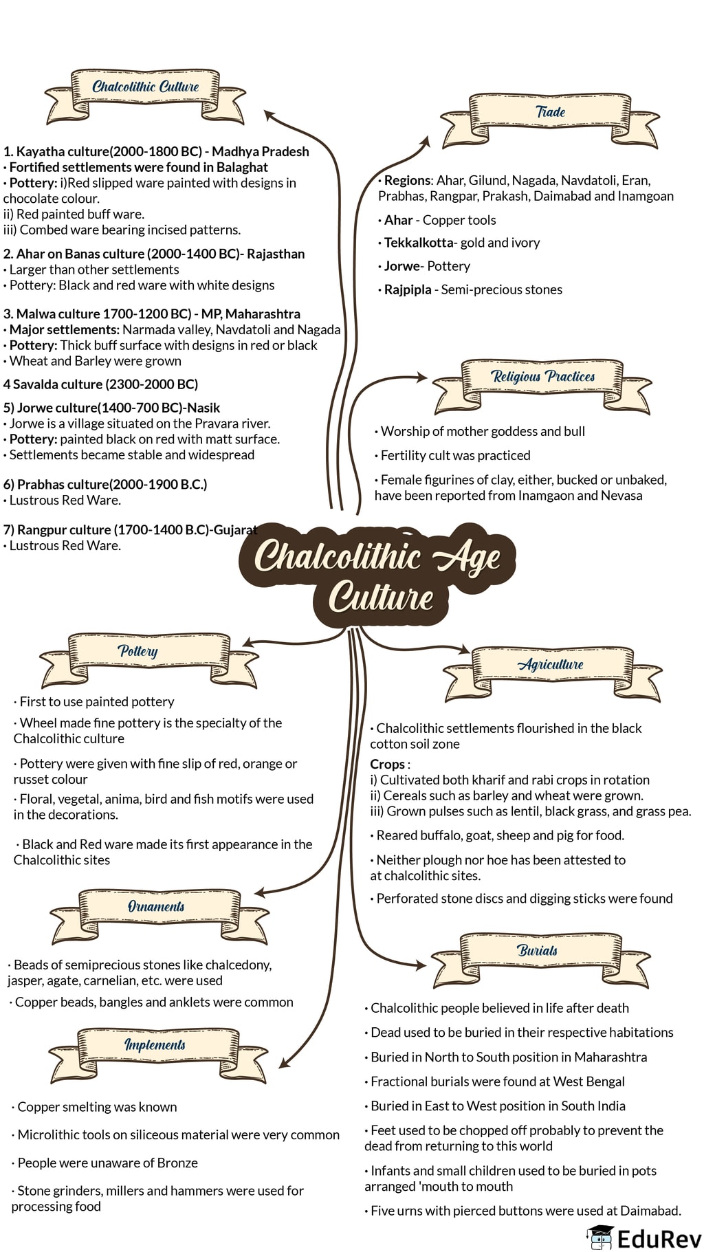 mind-map-chalcolithic-age-upsc-notes-edurev