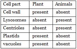 NCERT Summary: Gist of Biology - 1 Notes | EduRev
