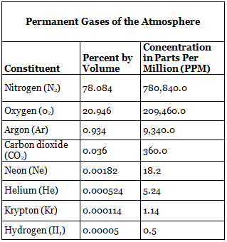 Composition and Structure of the Earth’s Atmosphere Notes | EduRev