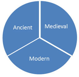 Nitin Singhania`s Gist: Indian Architecture & Sculpture & Pottery - 1 Notes | EduRev