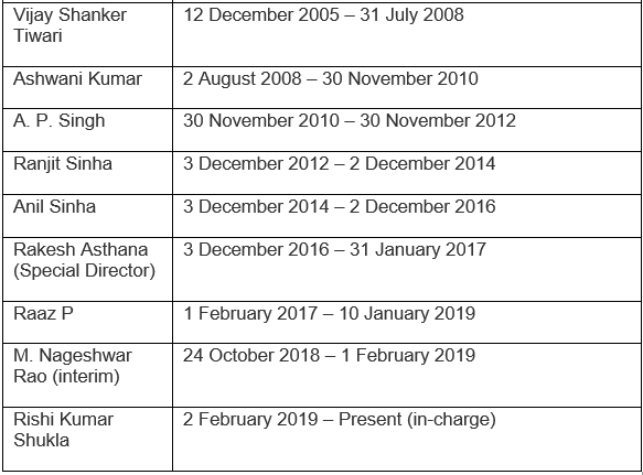 Central Bureau of Investigation - (Part - 2) UPSC Notes | EduRev