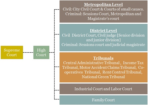 Tribunals - Safeguarding the Autonomy UPSC Notes | EduRev