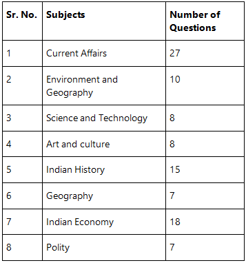 UPSC Civil Services Prelims Analysis Notes | Study UPSC CSE Prelims 2022 Mock Test Series - UPSC