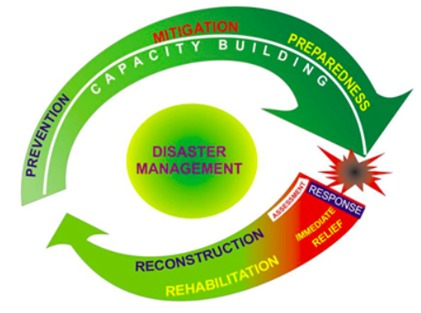 National Disaster Management Authority Notes | EduRev