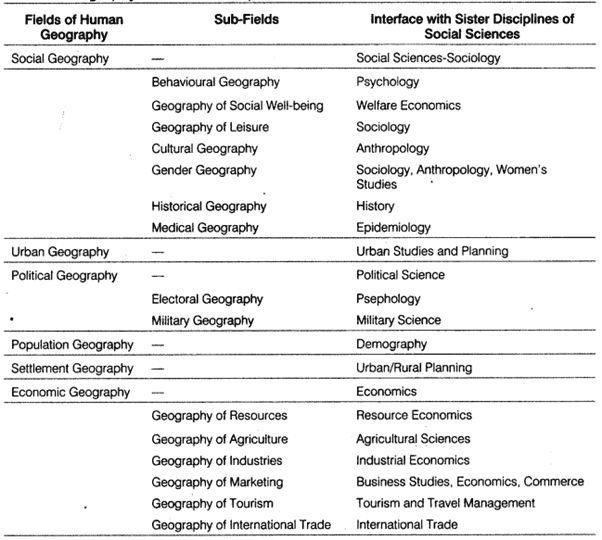 Human Geography: Introduction UPSC Notes | EduRev