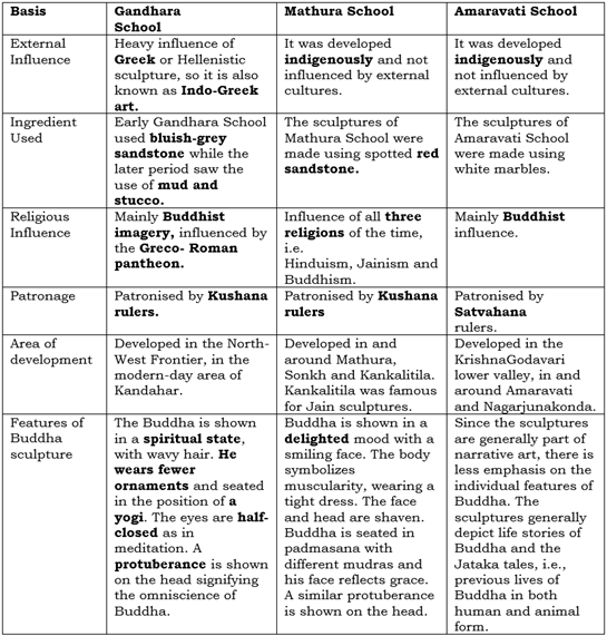 Nitin Singhania`s Gist: Indian Architecture & Sculpture & Pottery - 1 Notes | EduRev
