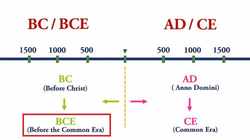अध्याय - 1: क्या, कहाँ, कैसे और कब UPSC Notes | EduRev