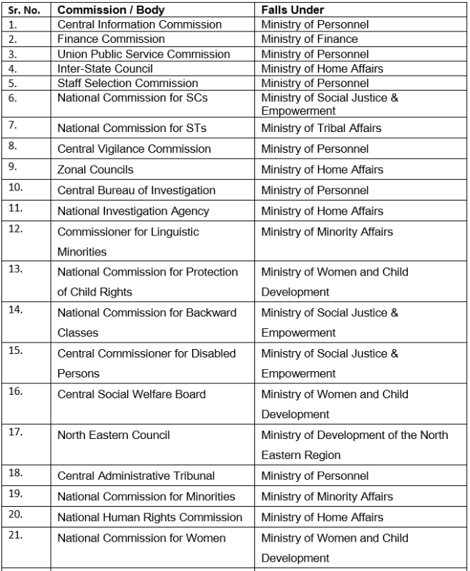 Central Information Commission UPSC Notes | EduRev