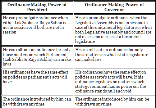 Governor - Power, Tenure, Qualifications, Appointment (Part - 2) Notes ...