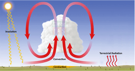 Insolation and Heat Balance of the Earth Notes | EduRev