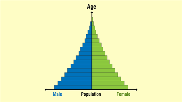 Human Geography: Population UPSC Notes | EduRev