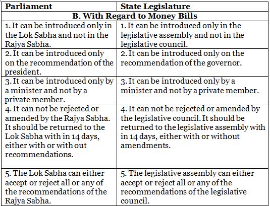 Laxmikanth: Summary of State Legislature Notes | EduRev