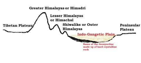 Indo Gangetic Brahmaputra Plain UPSC Notes | EduRev