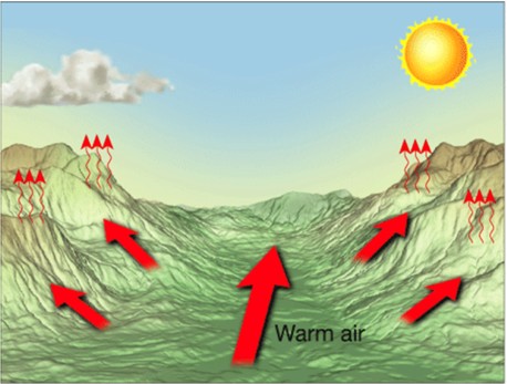 Winds & Wind Types UPSC Notes | EduRev