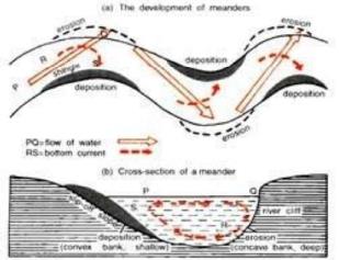 GC Leong: Summary of Landforms Made By Running Water Notes | EduRev