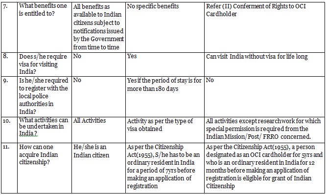 Citizenship - Notes Notes | EduRev