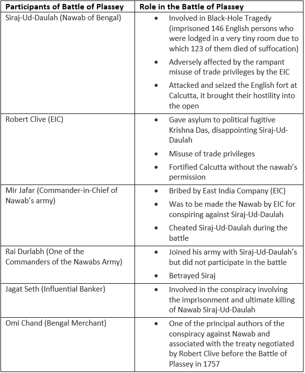 Battle Of Plassey 1757 Notes | EduRev