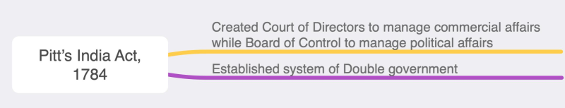 Mindmap: Historical Development of the Constitution of India - Notes |  Study Indian Polity for UPSC CSE -