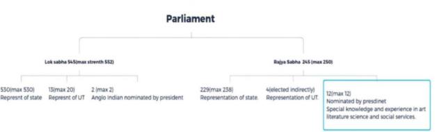 Laxmikanth Summary: Parliament UPSC Notes | EduRev