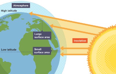 Insolation & Heat budget of the Earth UPSC Notes | EduRev