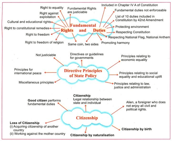 Relevance of Fundamental Duties UPSC Notes | EduRev