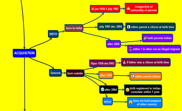 Citizenship- 3 UPSC Notes | EduRev