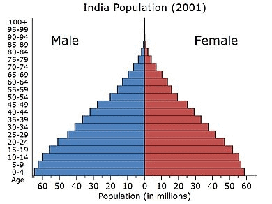 Human Geography: Population UPSC Notes | EduRev
