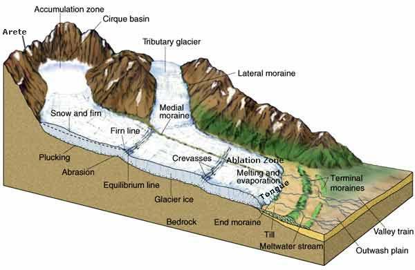 Types of Land Forms Notes | EduRev