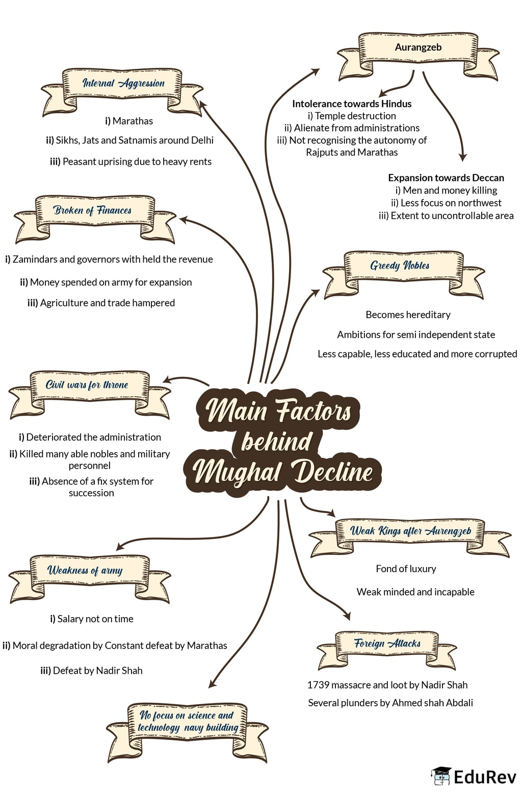 mind-map-main-factors-behind-mughal-decline-upsc-notes-edurev