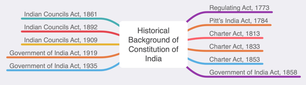 Mindmap: Historical Development of the Constitution of India - Notes |  Study Indian Polity for UPSC CSE -