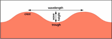 Movements of ocean water: Waves, Tides and Ocean Currents Notes | EduRev