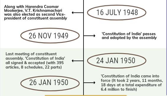 Laxmikanth: Summary of Making of the Constitution Notes | EduRev