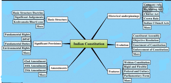 Basic Structure Doctrine: Landmark Cases In Indian Polity UPSC Notes | EduRev
