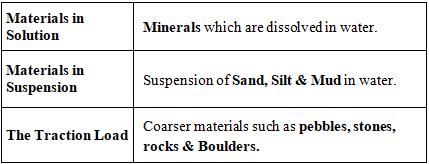 GC Leong: Summary of Landforms Made By Running Water Notes | EduRev