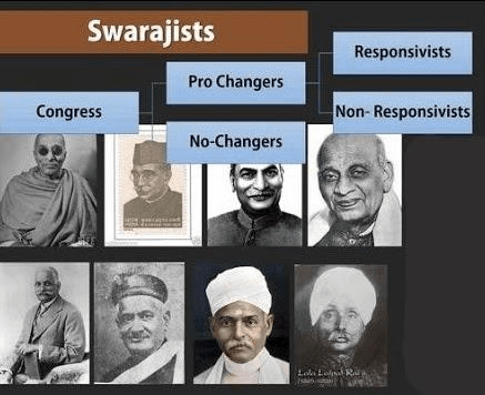 स्पेक्ट्रम: स्वराजवादियों के उद्भव का सारांश, समाजवादी विचार, क्रांतिकारी गतिविधियाँ और नए बल Notes | EduRev